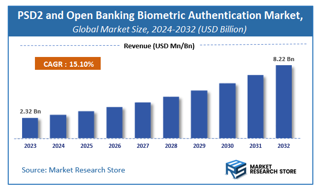 PSD2 and Open Banking Biometric Authentication Market Size