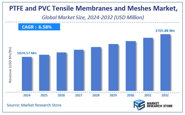 PTFE and PVC Tensile Membranes and Meshes Market Size