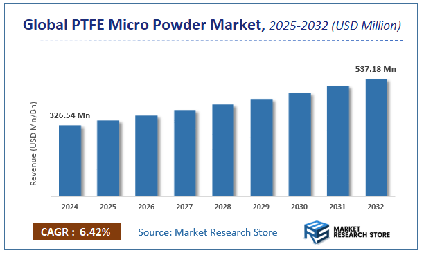 PTFE Micro Powder Market Size