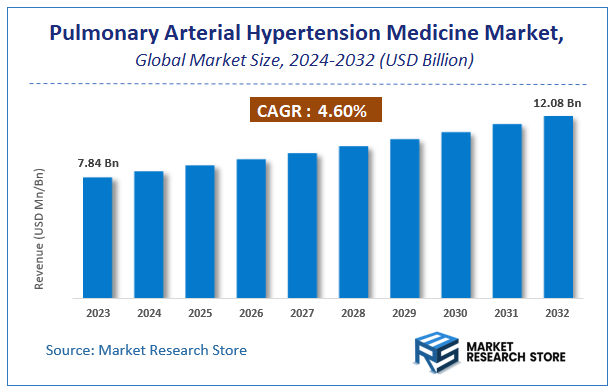 Pulmonary Arterial Hypertension (Pah) Medicine Market Size
