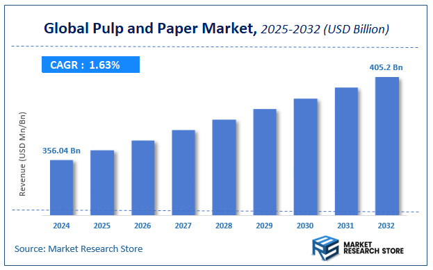 Pulp and Paper Market Size