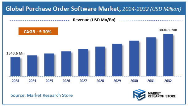 Purchase Order Software Market Size