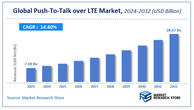 Push-To-Talk over LTE Market Size