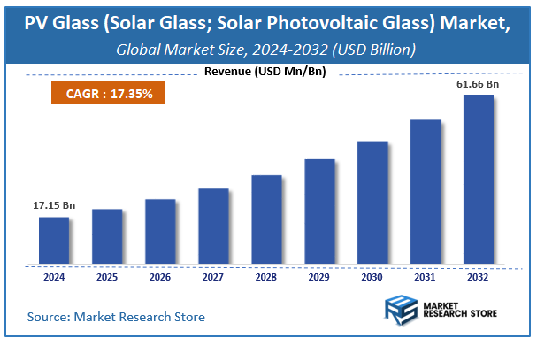 PV Glass (Solar Glass; Solar Photovoltaic Glass) Market Size