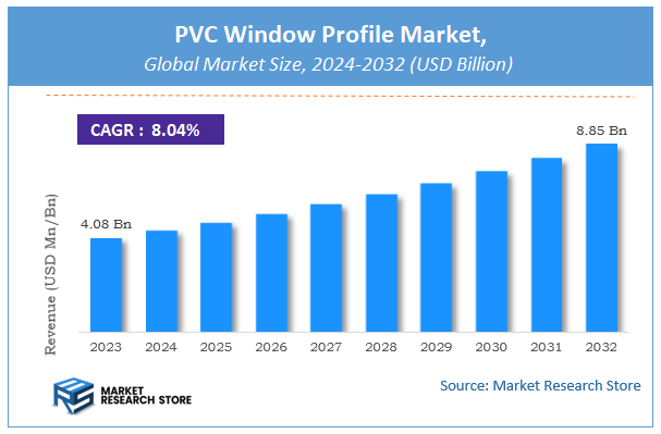 PVC Window Profile Market Size