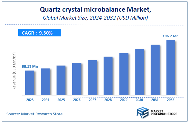 Quartz crystal microbalance(QCM) Type Electronic Nose Market Size
