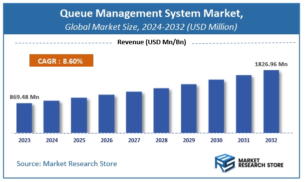Queue Management System Market Size
