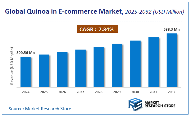 Quinoa in E-commerce Market Size