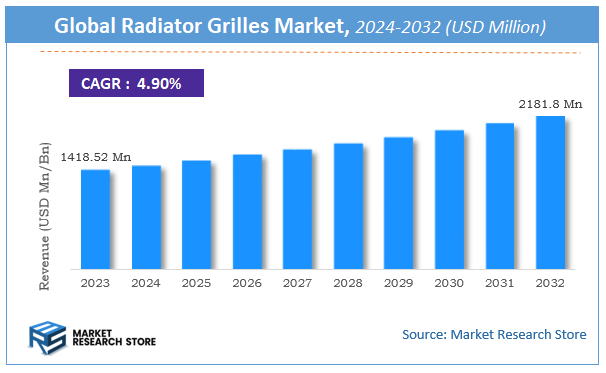 Radiator Grilles Market Size