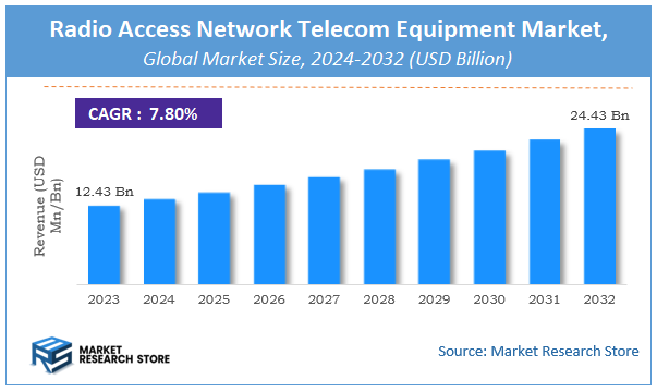 Radio Access Network Telecom Equipment Market Size