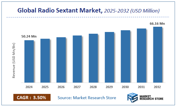 Radio Sextant Market Size
