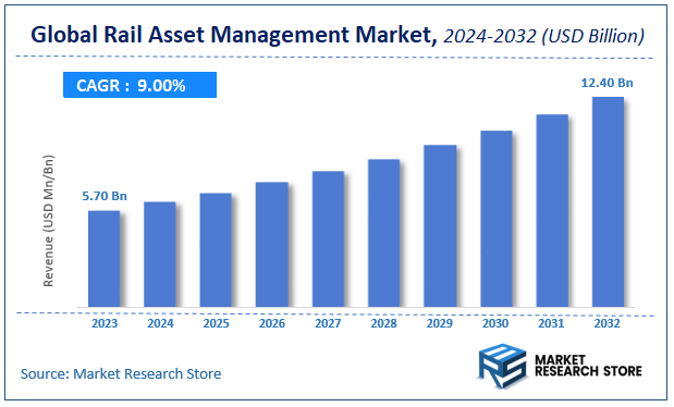 Global Rail Asset Management Market Size