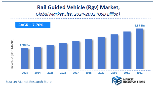 Rail Guided Vehicle (Rgv) Market Size