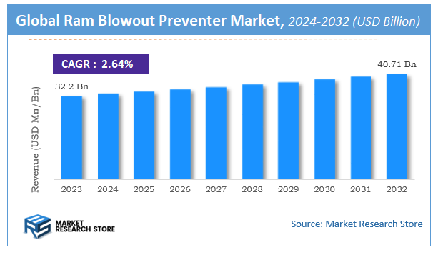 Ram Blowout Preventer Market Size