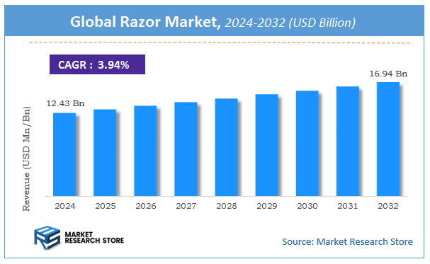 Razor Market Size