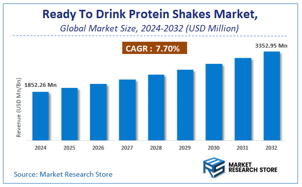 Ready To Drink Protein Shakes Market Size