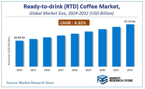 Ready-to-drink (RTD) Coffee Market Size