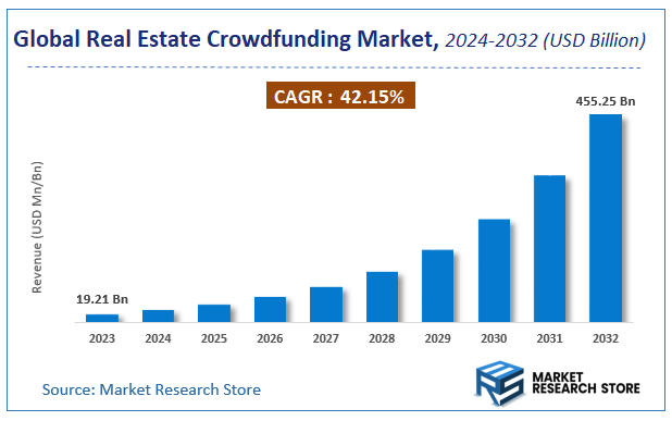 Real Estate Crowdfunding Market Size