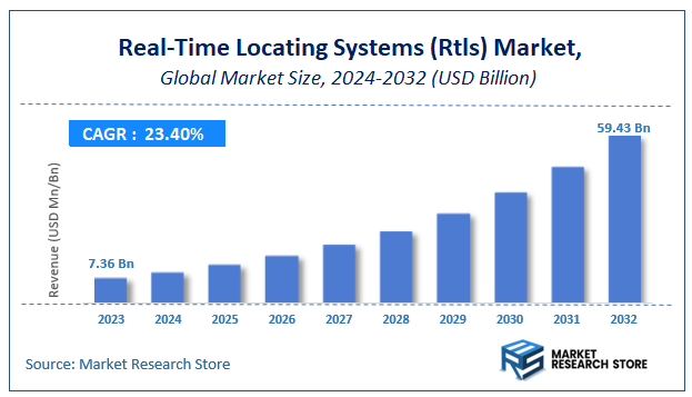 Real-Time Locating Systems (Rtls) Market Size