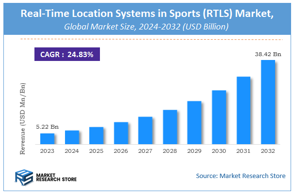 Real-Time Location Systems in Sports (RTLS) Market Size