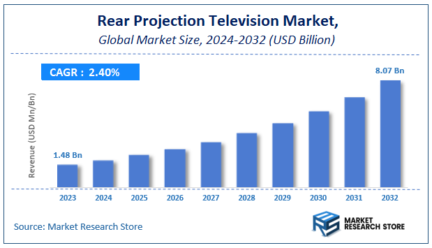 Rear Projection Television Market Size
