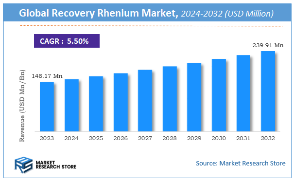 Recovery Rhenium Market Size