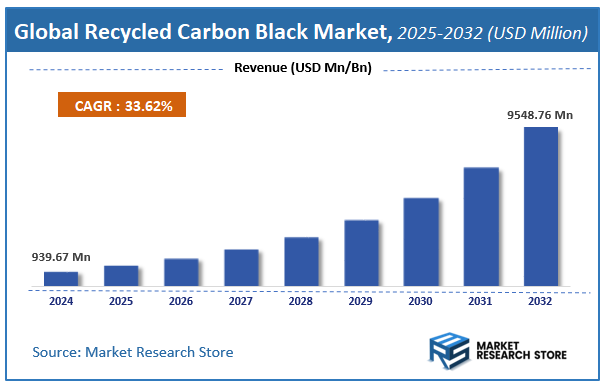 Recycled Carbon Black Market Size