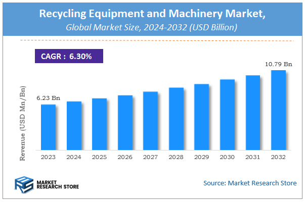 Recycling Equipment and Machinery Market Size