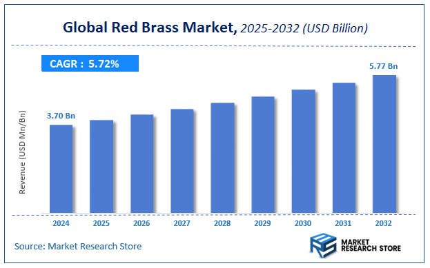 Red Brass Market Size