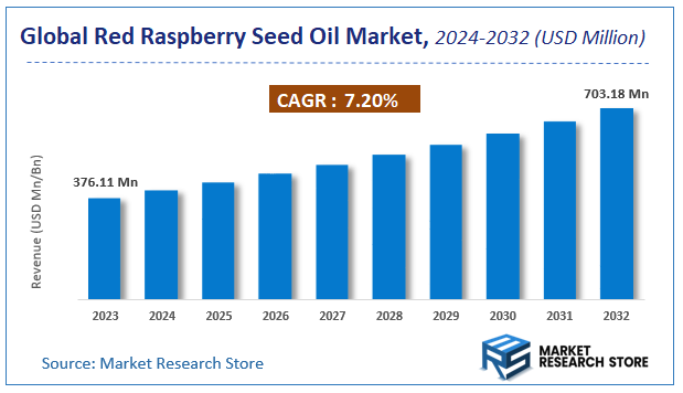 Red Raspberry Seed Oil Market Size