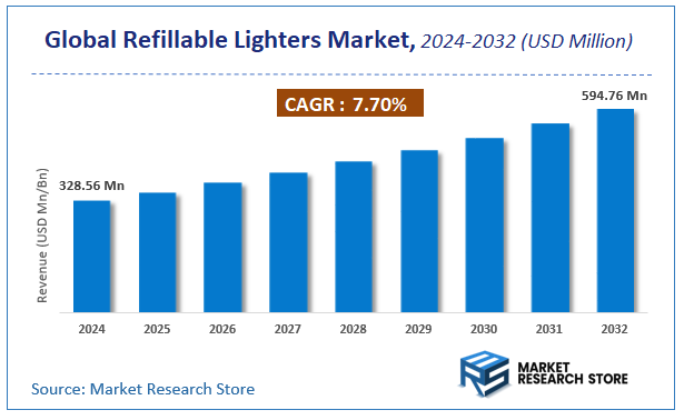 Refillable Lighters Market Size