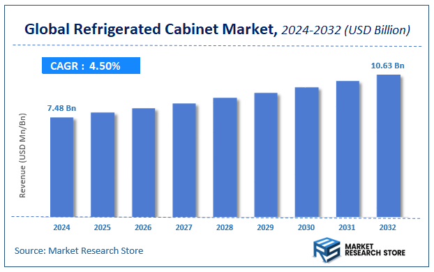 Refrigerated Cabinet Market Size