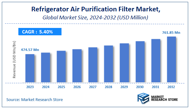 Refrigerator Air Purification Filter Market Size