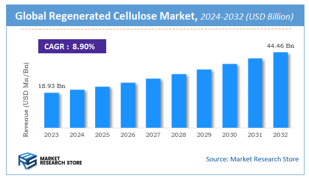 Regenerated Cellulose Market Size