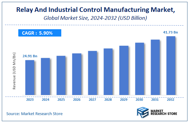 Relay And Industrial Control Manufacturing Market Size