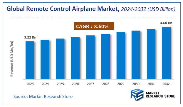 Remote Control Airplane Market Size