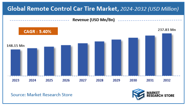 Remote Control Car Tire Market Size