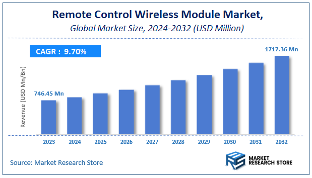 Remote Control Wireless Module Market Size