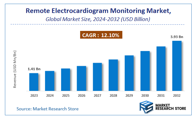 Remote Electrocardiogram Monitoring Market Size