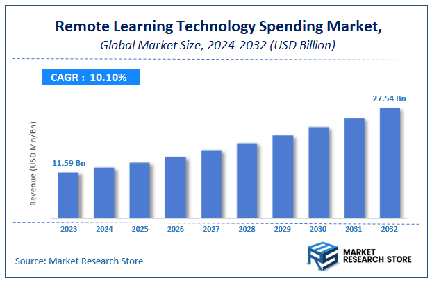 Remote Learning Technology Spending Market Size