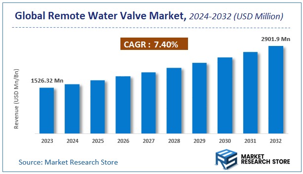 Remote Water Valve Market Size