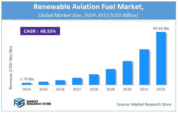 Renewable Aviation Fuel Market Size