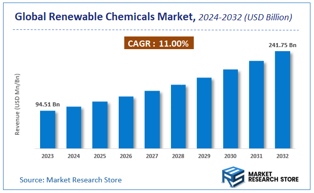 Renewable Chemicals Market Size