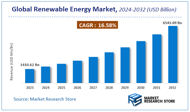 Renewable Energy Market Size