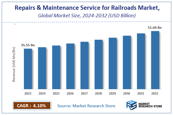 Repairs and Maintenance Service for Railroads Market Size