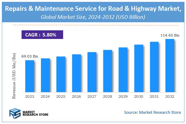 Repairs and Maintenance Service for Road and Highway Market Size