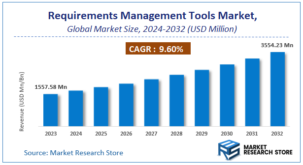 Requirements Management Tools Market Size