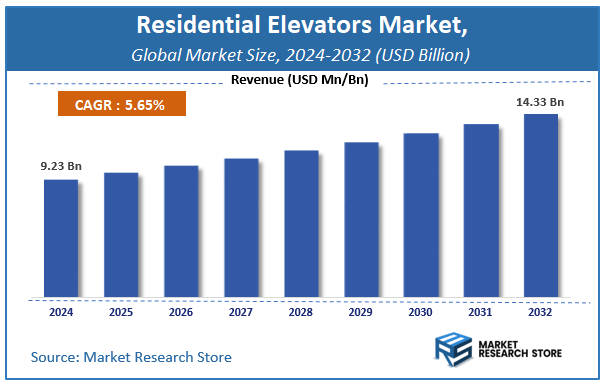 Residential Elevators Market Size