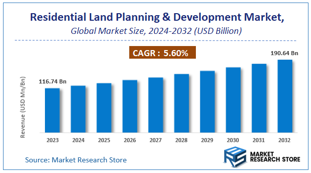 Residential Land Planning And Development Market Size