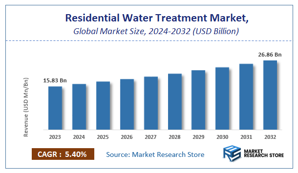 Residential Water Treatment Market Size